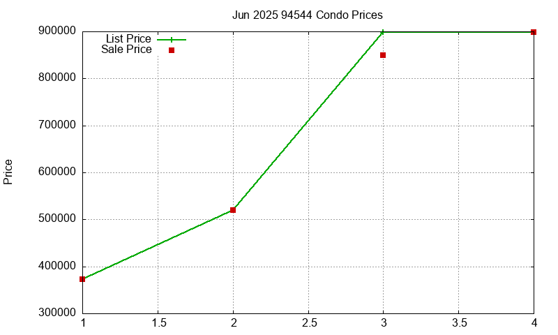 94544 Condos Just Sold 2025-06