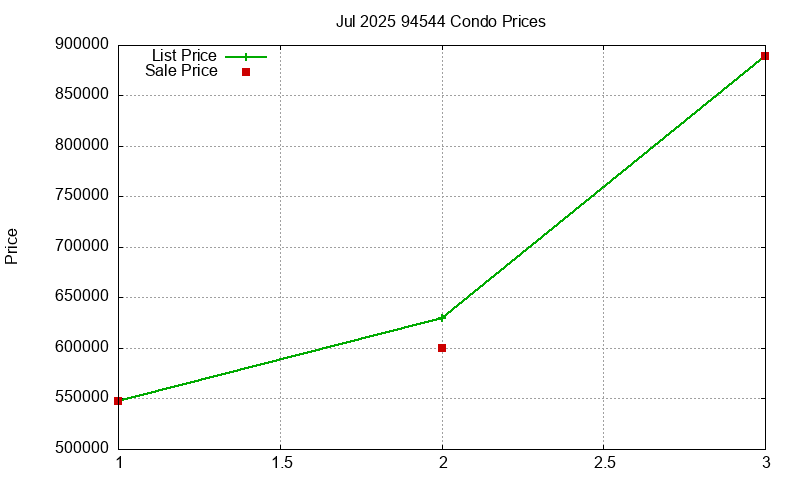 94544 Condos Just Sold 2025-07