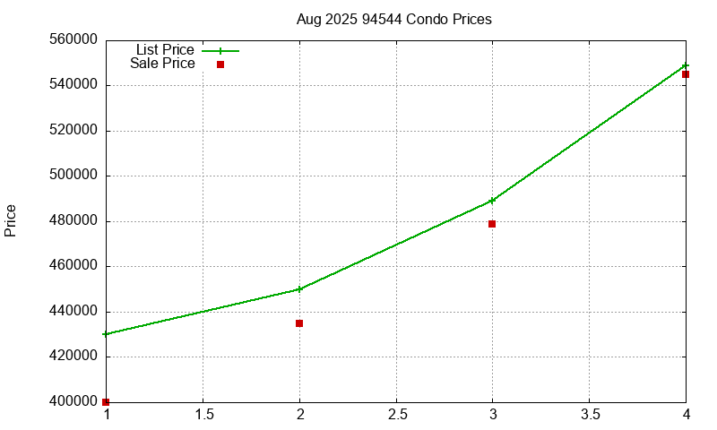 94544 Condos Just Sold 2025-08