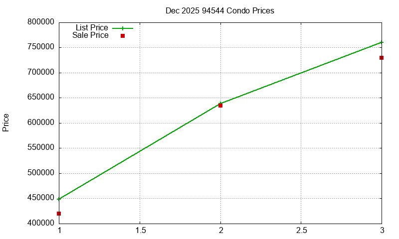 94544 Condos Just Sold 2025-12