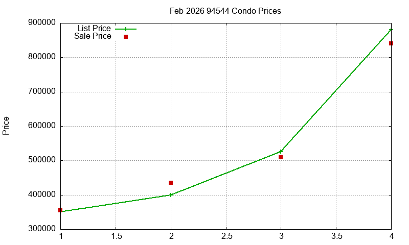94544 Condos Just Sold 2026-02