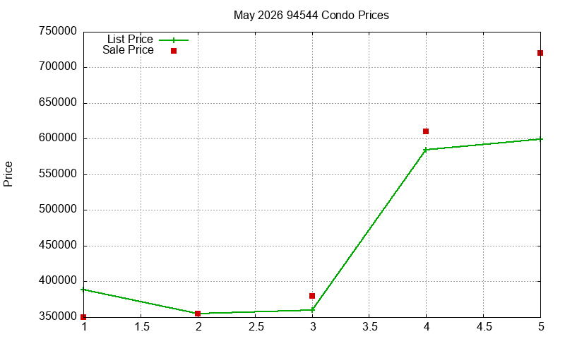 94544 Condos Just Sold 2026-05