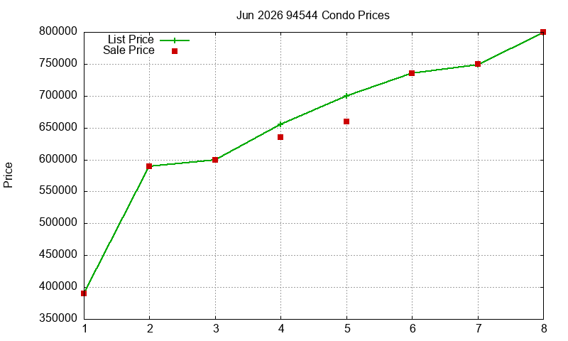 94544 Condos Just Sold 2026-06