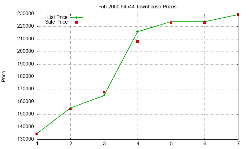 94544 Townhouses Just Sold 2000-02 94544 Townhouses Just Sold 2000-02