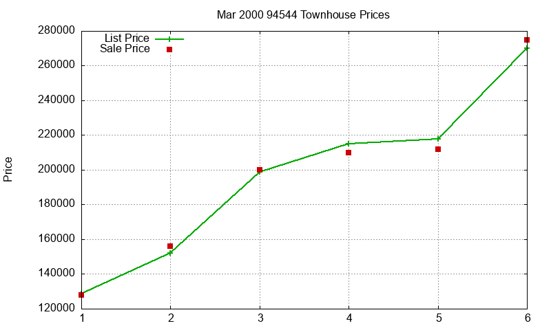 94544 Townhouses Just Sold 2000-03