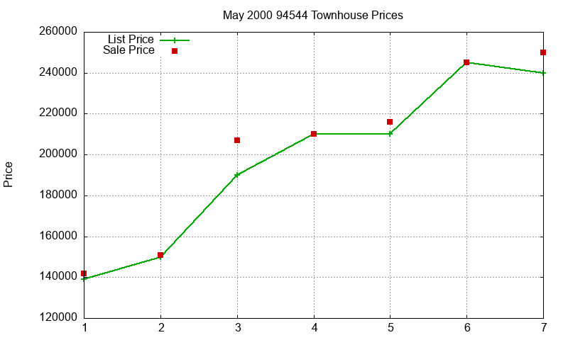 94544 Townhouses Just Sold 2000-05 94544 Townhouses Just Sold 2000-05