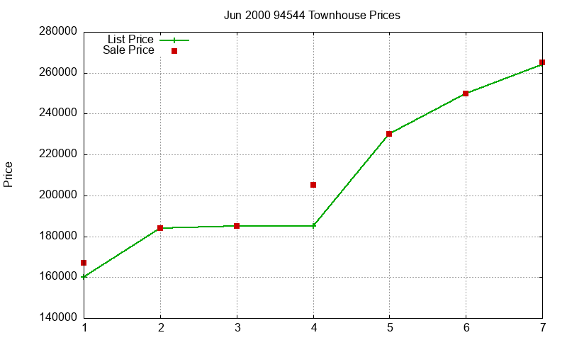 94544 Townhouses Just Sold 2000-06