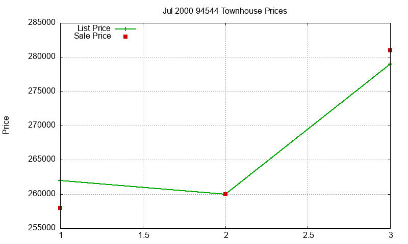94544 Townhouses Just Sold 2000-07