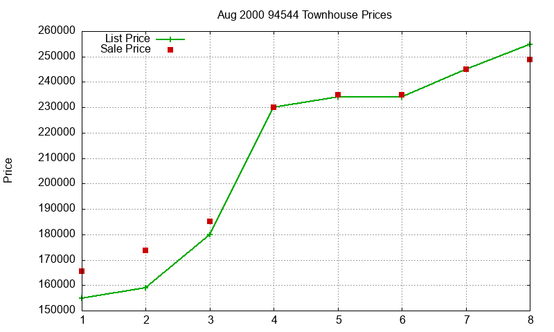 94544 Townhouses Just Sold 2000-08 94544 Townhouses Just Sold 2000-08