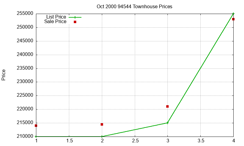 94544 Townhouses Just Sold 2000-10 94544 Townhouses Just Sold 2000-10