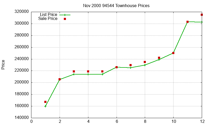94544 Townhouses Just Sold 2000-11