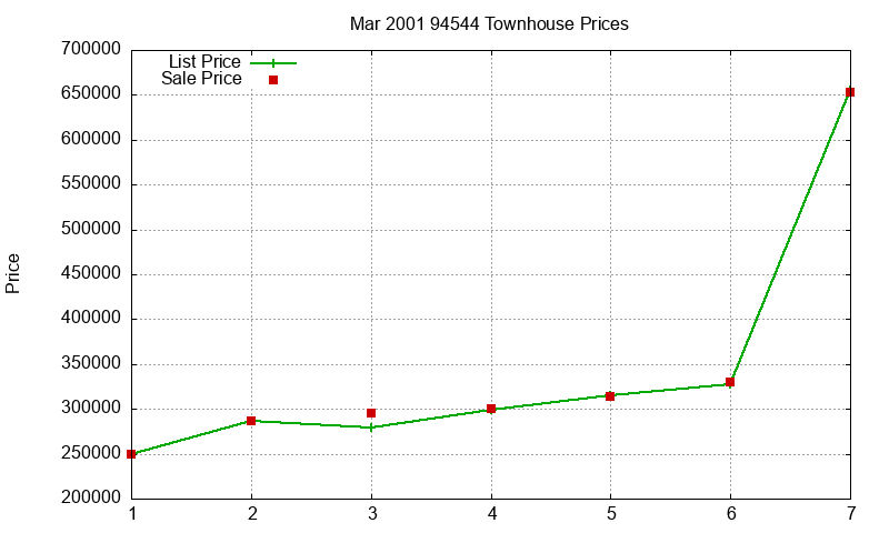 94544 Townhouses Just Sold 2001-03