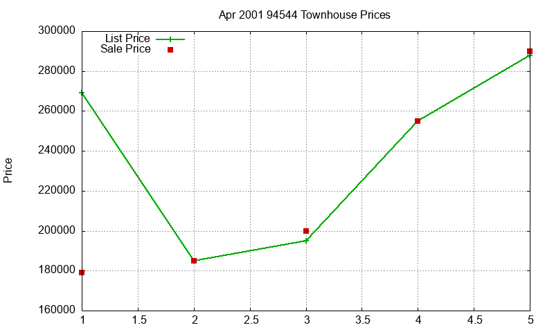 94544 Townhouses Just Sold 2001-04 94544 Townhouses Just Sold 2001-04