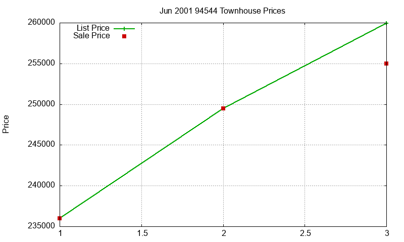 94544 Townhouses Just Sold 2001-06 94544 Townhouses Just Sold 2001-06