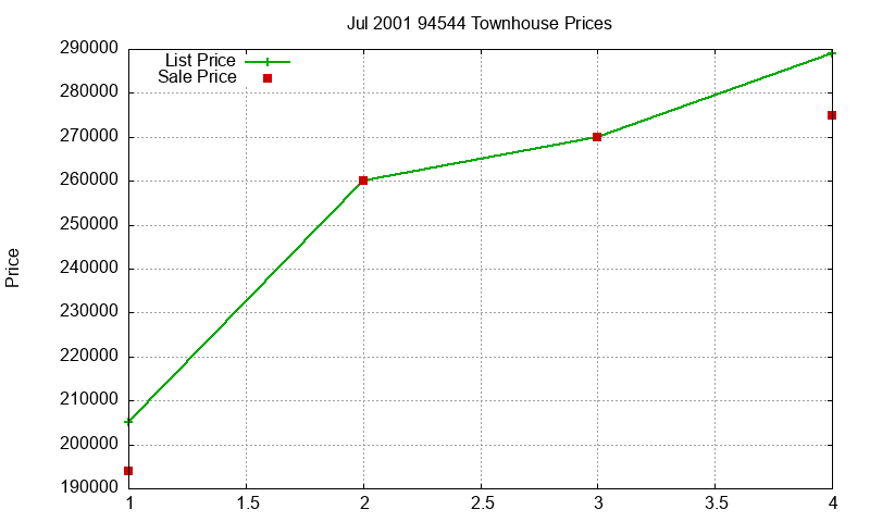 94544 Townhouses Just Sold 2001-07
