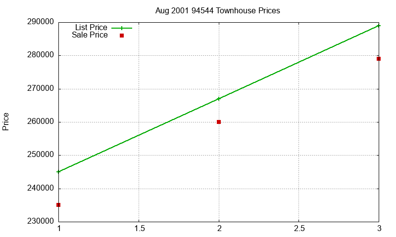 94544 Townhouses Just Sold 2001-08 94544 Townhouses Just Sold 2001-08