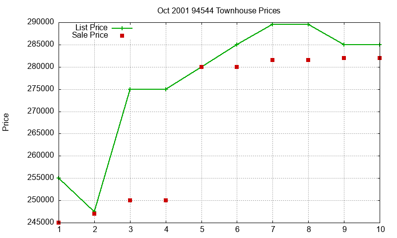 94544 Townhouses Just Sold 2001-10