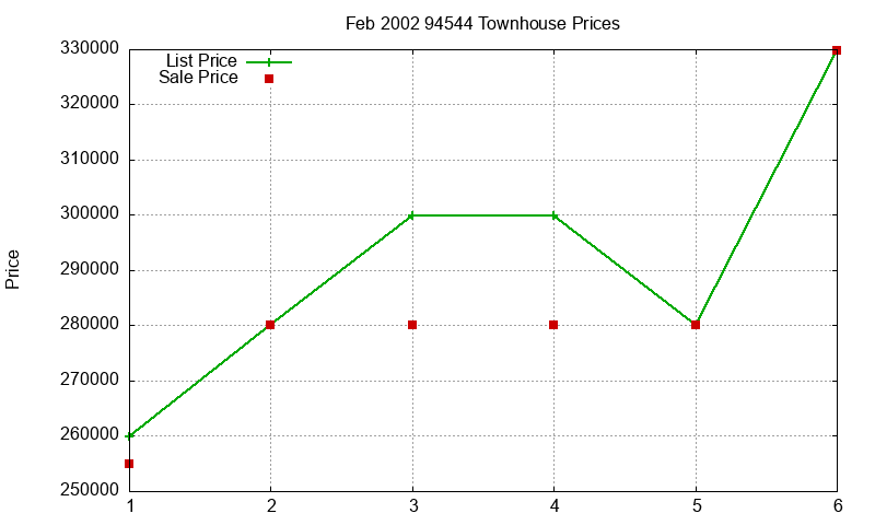 94544 Townhouses Just Sold 2002-02