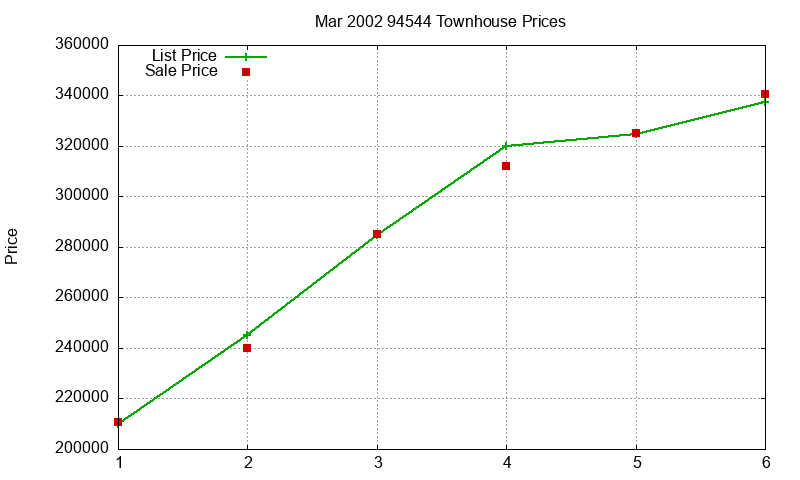 94544 Townhouses Just Sold 2002-03 94544 Townhouses Just Sold 2002-03