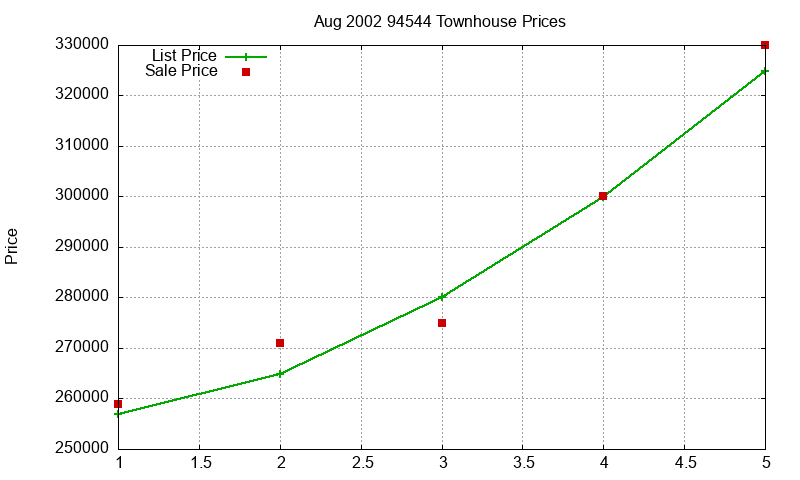 94544 Townhouses Just Sold 2002-08