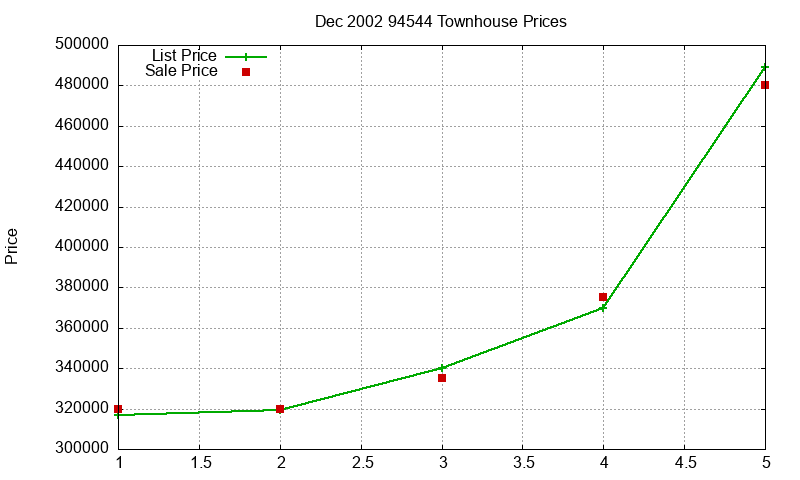 94544 Townhouses Just Sold 2002-12 94544 Townhouses Just Sold 2002-12