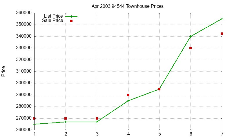 94544 Townhouses Just Sold 2003-04 94544 Townhouses Just Sold 2003-04