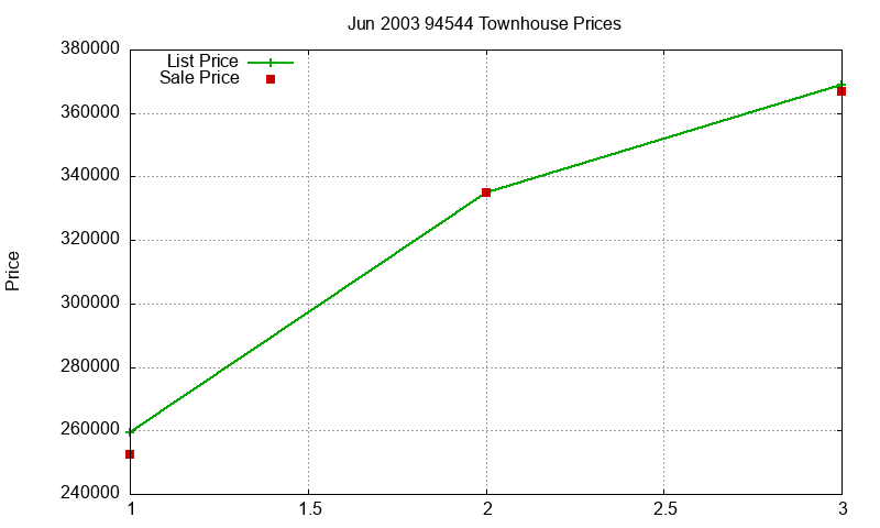 94544 Townhouses Just Sold 2003-06