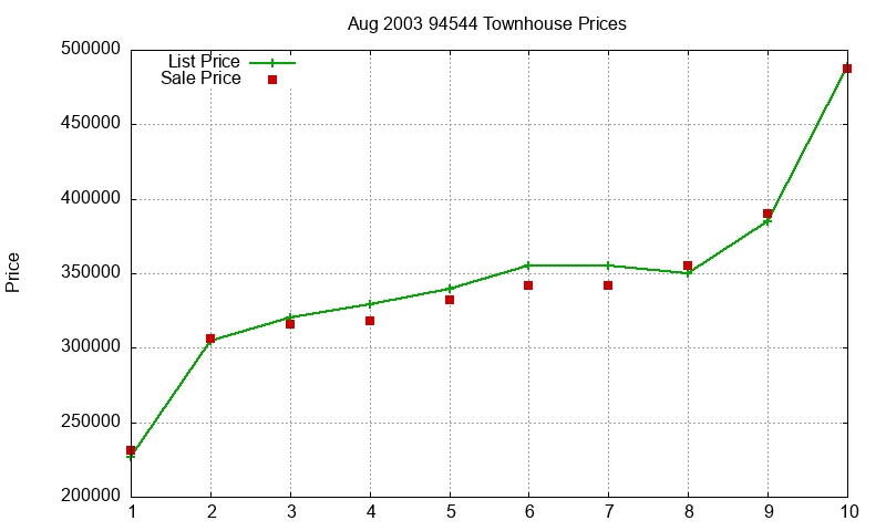 94544 Townhouses Just Sold 2003-08 94544 Townhouses Just Sold 2003-08