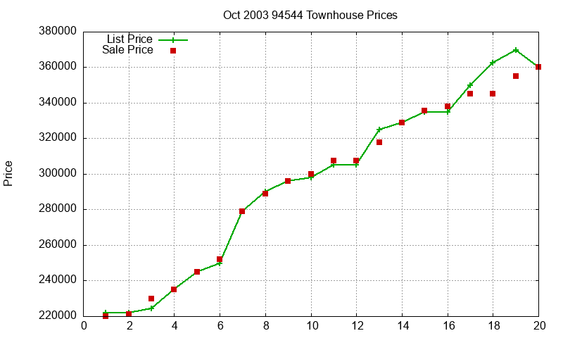 94544 Townhouses Just Sold 2003-10 94544 Townhouses Just Sold 2003-10