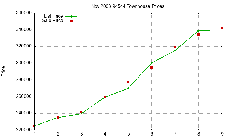 94544 Townhouses Just Sold 2003-11