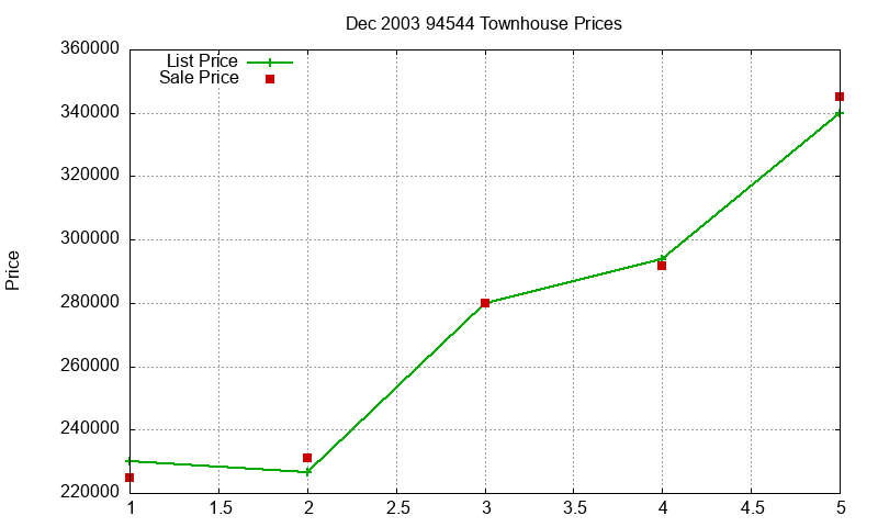 94544 Townhouses Just Sold 2003-12
