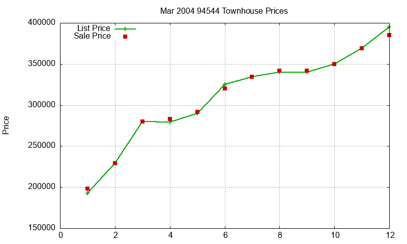 94544 Townhouses Just Sold 2004-03 94544 Townhouses Just Sold 2004-03