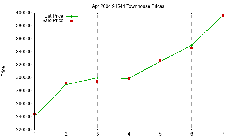 94544 Townhouses Just Sold 2004-04