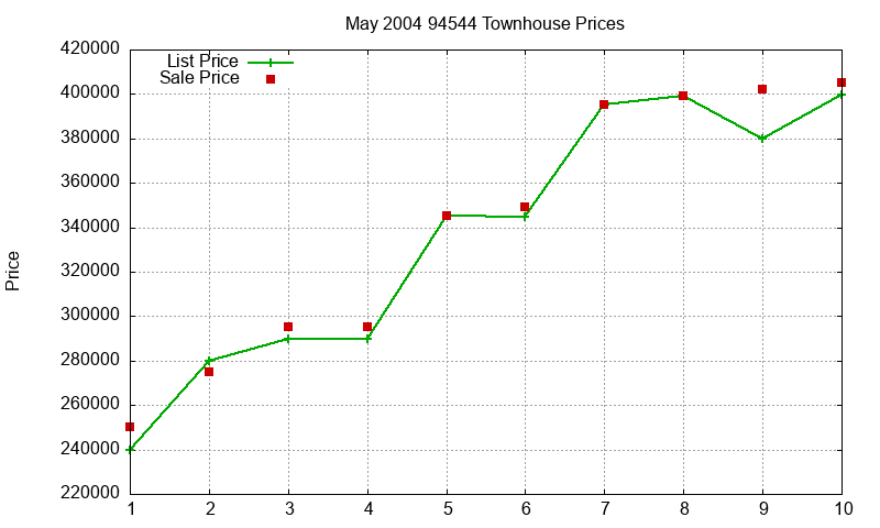 94544 Townhouses Just Sold 2004-05