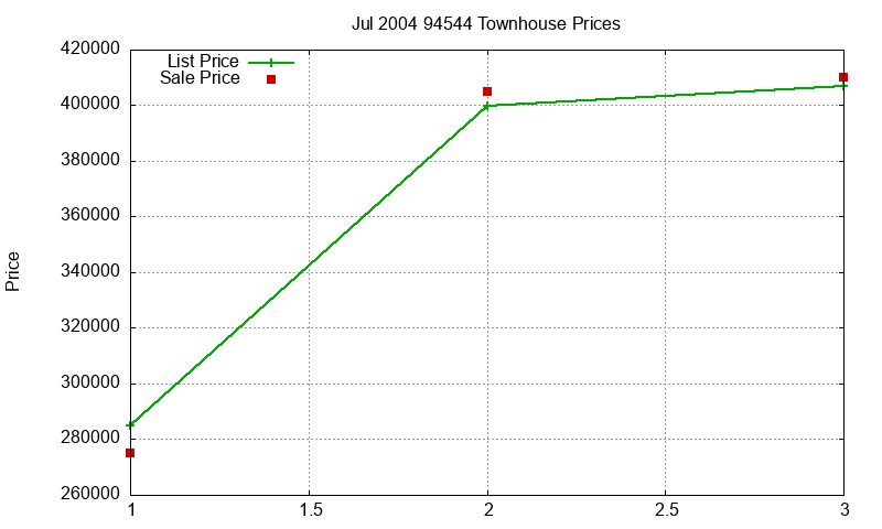 94544 Townhouses Just Sold 2004-07 94544 Townhouses Just Sold 2004-07