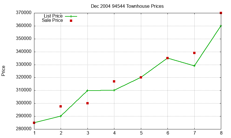 94544 Townhouses Just Sold 2004-12 94544 Townhouses Just Sold 2004-12