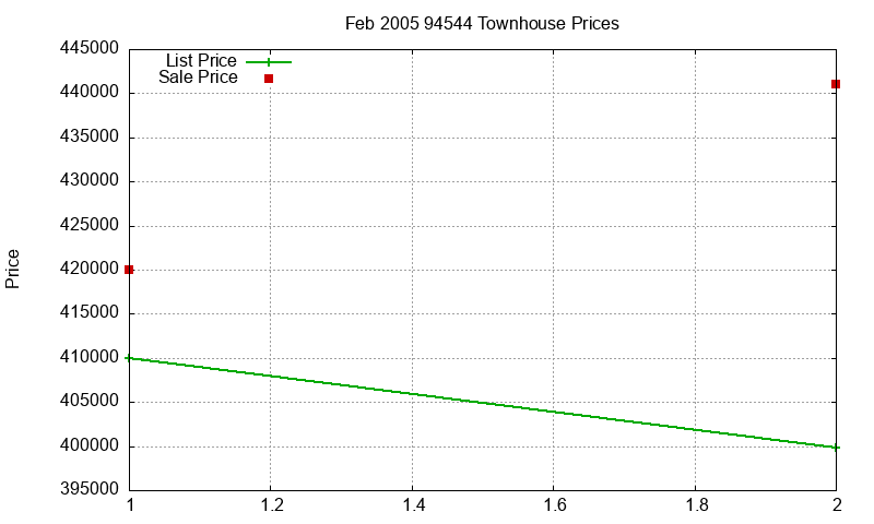 94544 Townhouses Just Sold 2005-02 94544 Townhouses Just Sold 2005-02