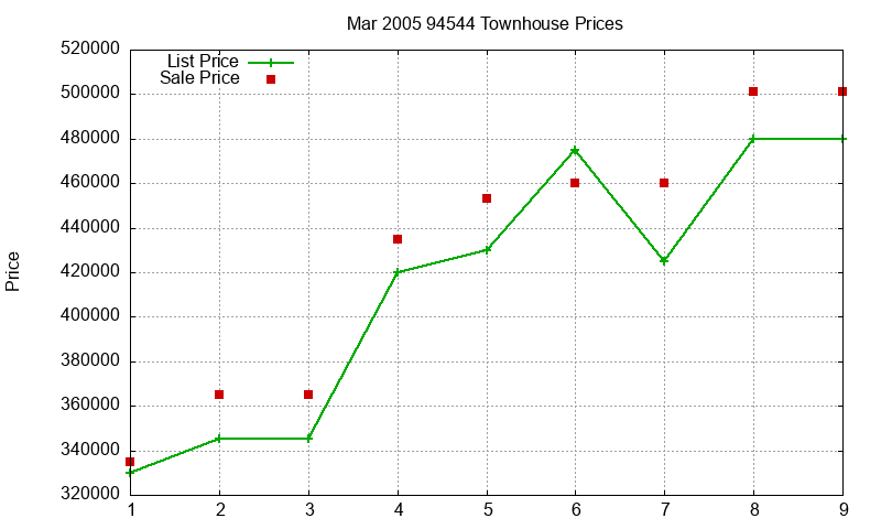 94544 Townhouses Just Sold 2005-03