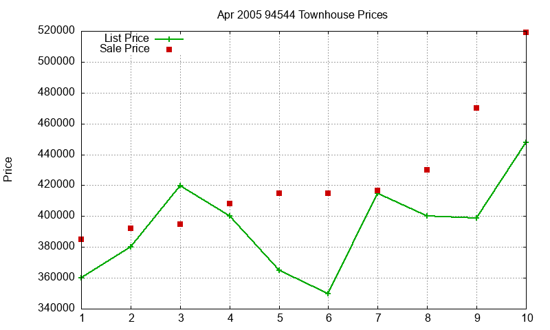 94544 Townhouses Just Sold 2005-04
