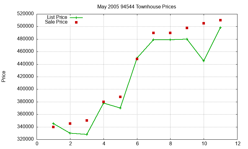94544 Townhouses Just Sold 2005-05 94544 Townhouses Just Sold 2005-05