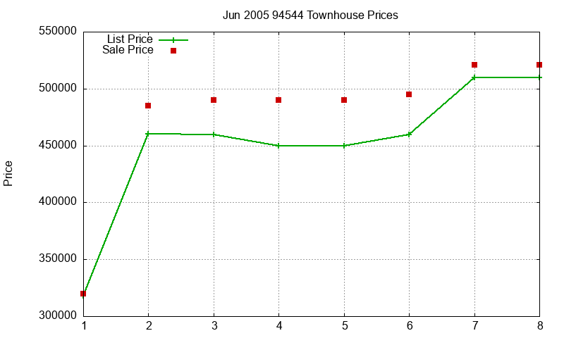 94544 Townhouses Just Sold 2005-06 94544 Townhouses Just Sold 2005-06