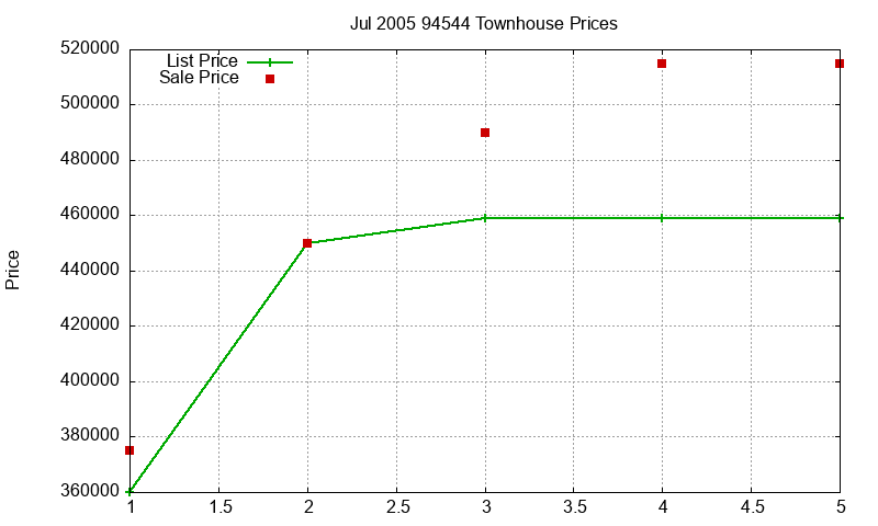 94544 Townhouses Just Sold 2005-07