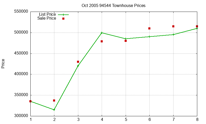 94544 Townhouses Just Sold 2005-10 94544 Townhouses Just Sold 2005-10