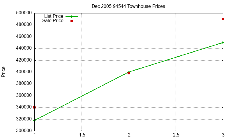 94544 Townhouses Just Sold 2005-12