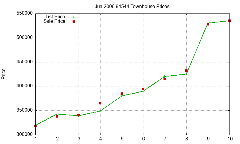 94544 Townhouses Just Sold 2006-06