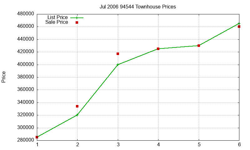 94544 Townhouses Just Sold 2006-07