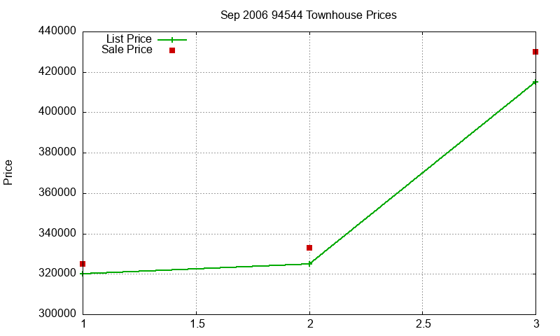 94544 Townhouses Just Sold 2006-09