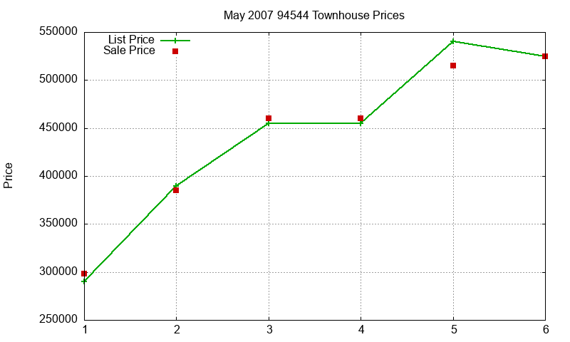 94544 Townhouses Just Sold 2007-05 94544 Townhouses Just Sold 2007-05