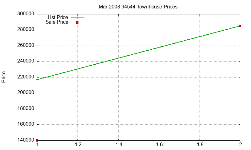 94544 Townhouses Just Sold 2008-03