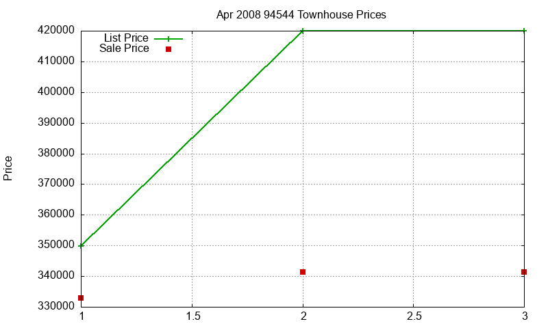 94544 Townhouses Just Sold 2008-04 94544 Townhouses Just Sold 2008-04